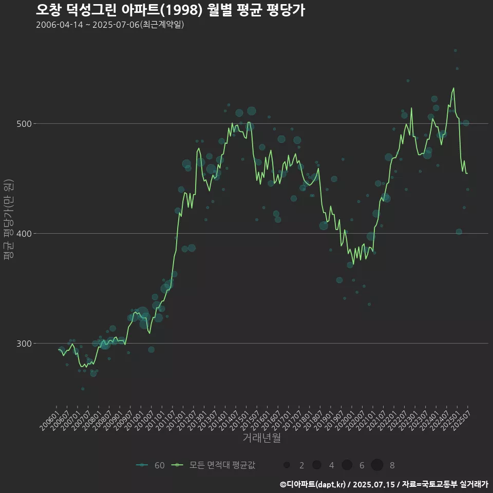 오창 덕성그린 아파트(1998) 월별 평균 평당가