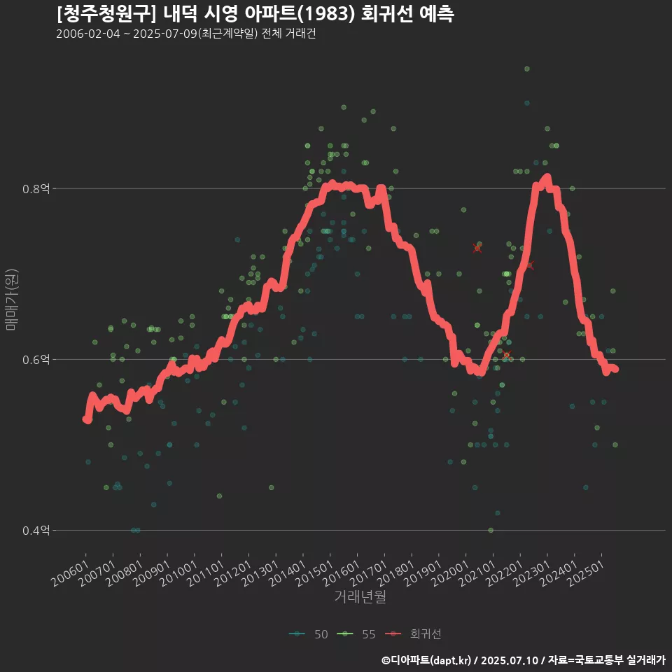 [청주청원구] 내덕 시영 아파트(1983) 회귀선 예측