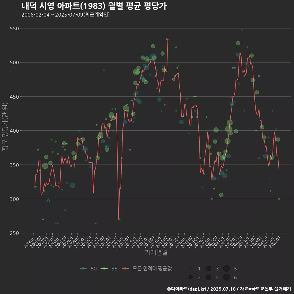 내덕 시영 아파트(1983) 월별 평균 평당가
