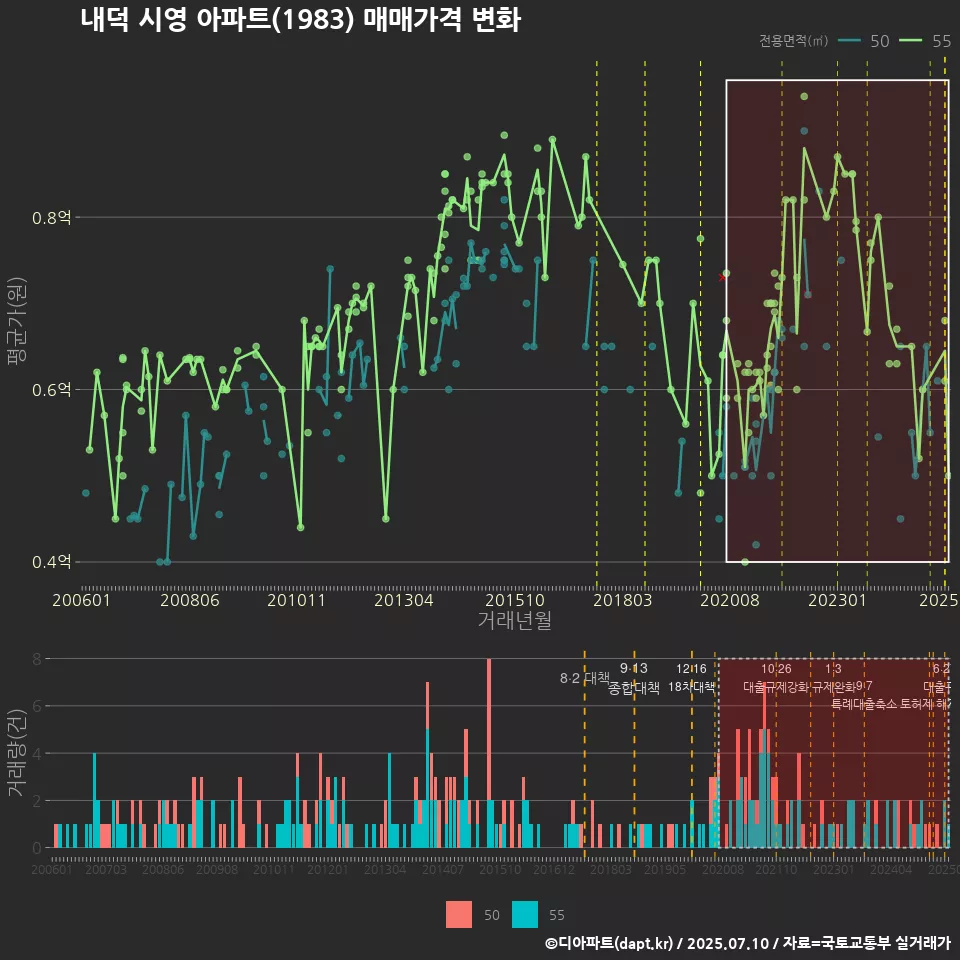 내덕 시영 아파트(1983) 매매가격 변화