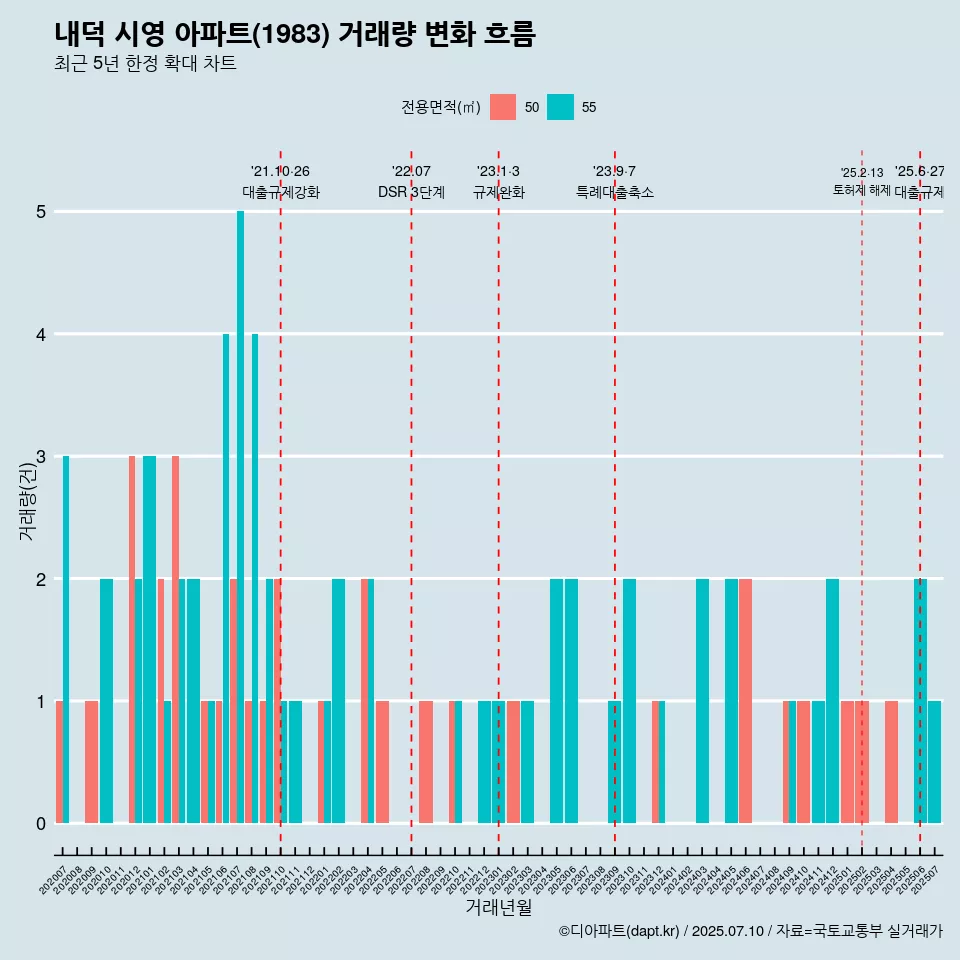 내덕 시영 아파트(1983) 거래량 변화 흐름