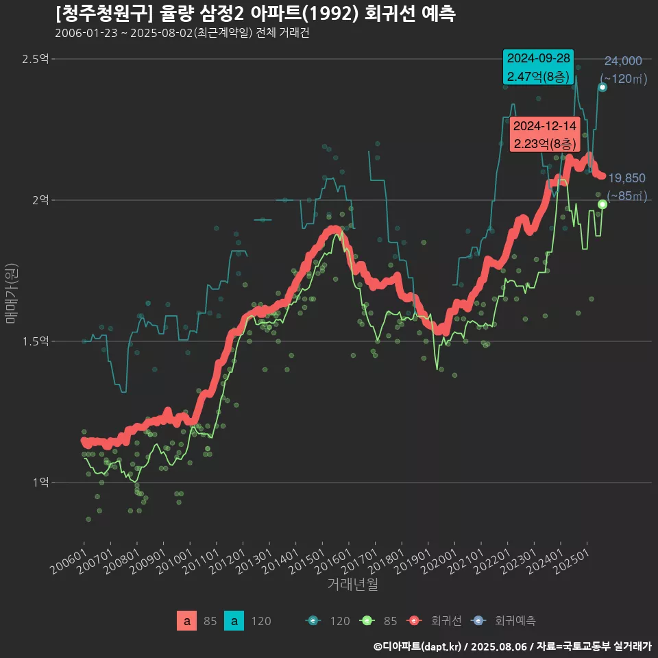 [청주청원구] 율량 삼정2 아파트(1992) 회귀선 예측