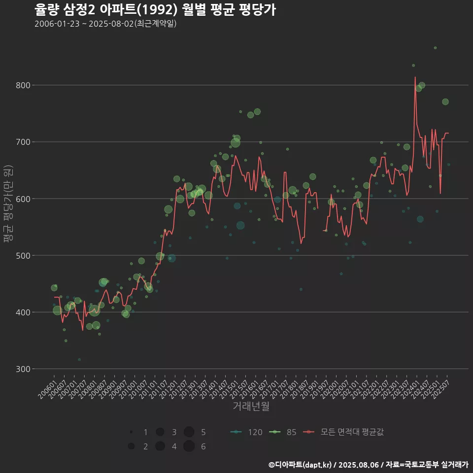 율량 삼정2 아파트(1992) 월별 평균 평당가
