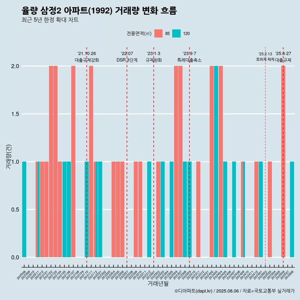 율량 삼정2 아파트(1992) 거래량 변화 흐름
