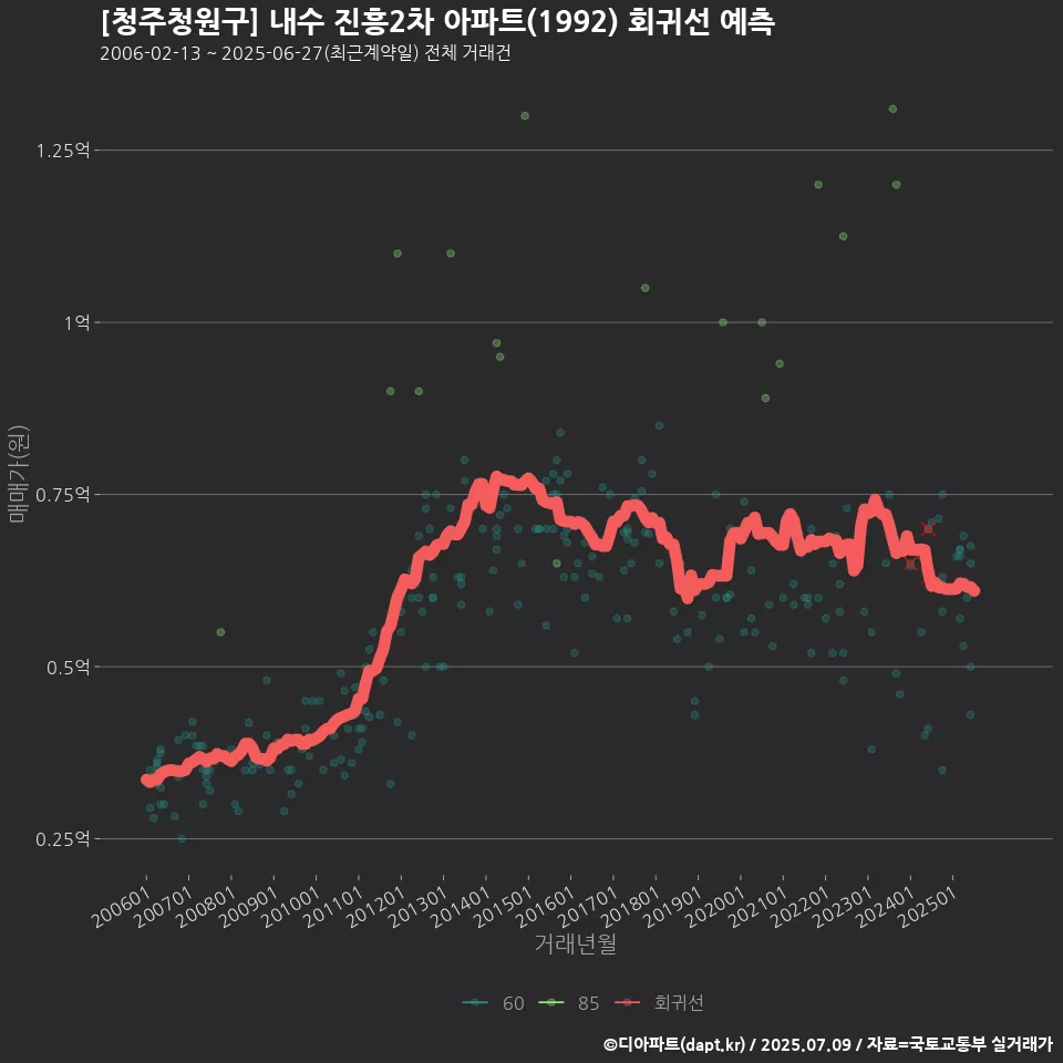 [청주청원구] 내수 진흥2차 아파트(1992) 회귀선 예측