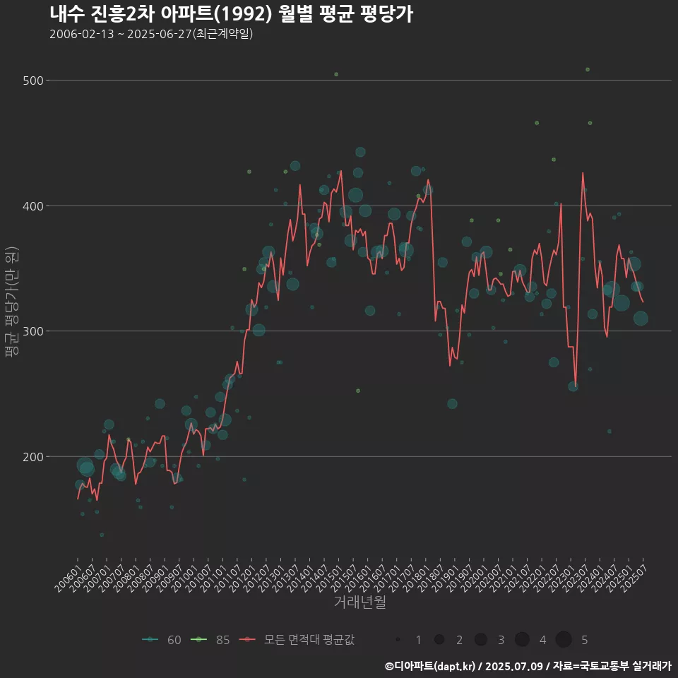 내수 진흥2차 아파트(1992) 월별 평균 평당가