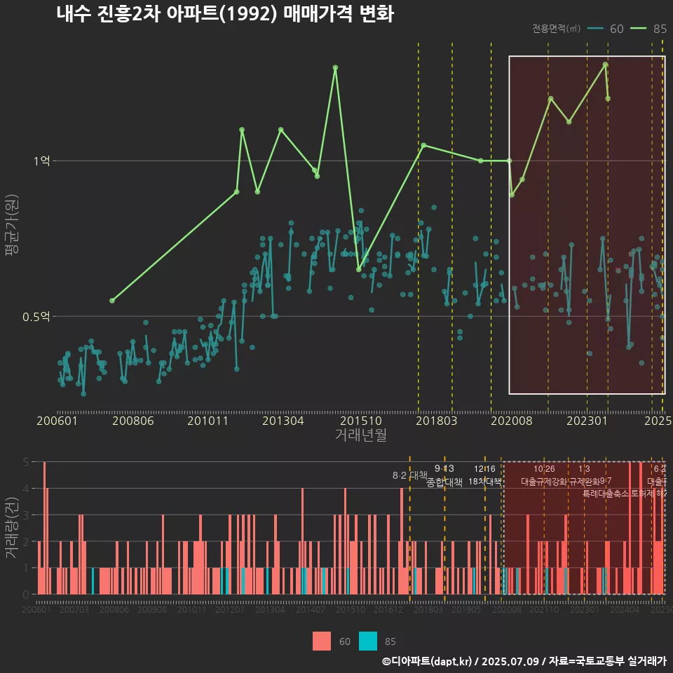 내수 진흥2차 아파트(1992) 매매가격 변화
