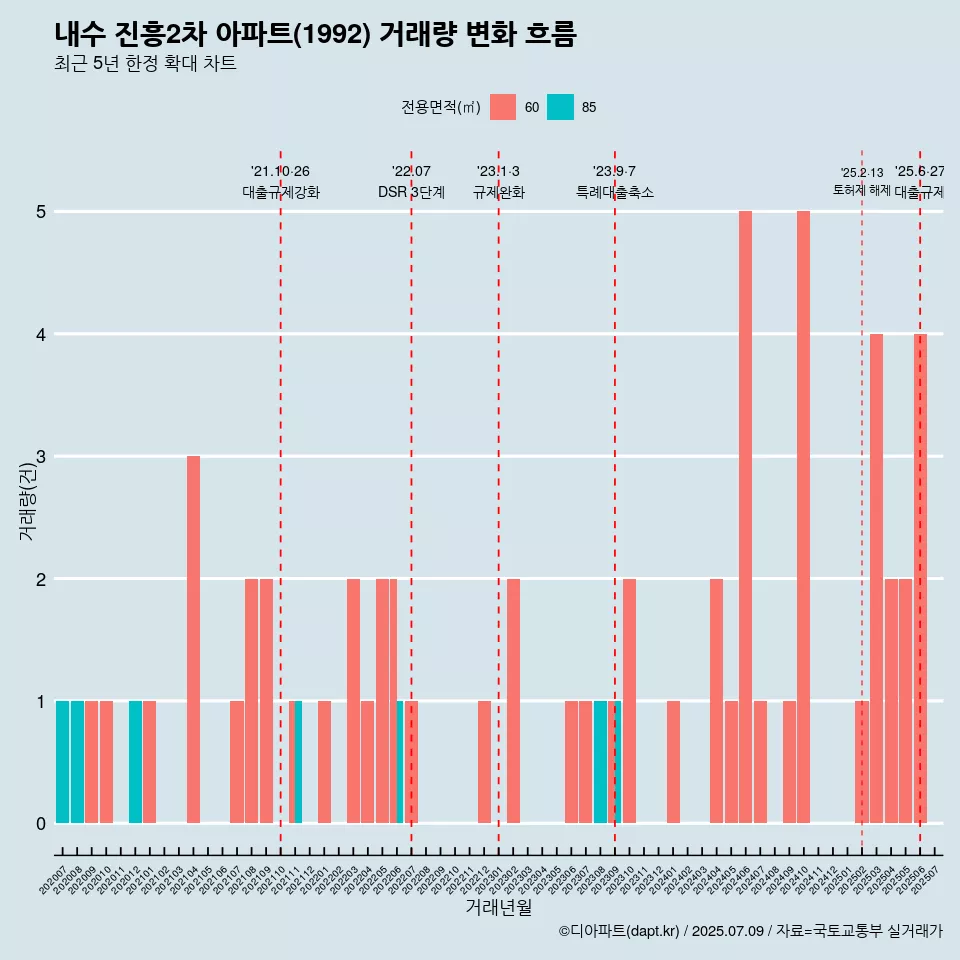 내수 진흥2차 아파트(1992) 거래량 변화 흐름
