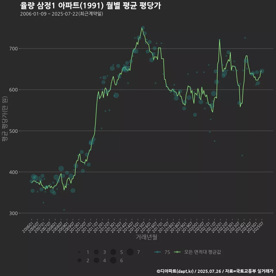 율량 삼정1 아파트(1991) 월별 평균 평당가