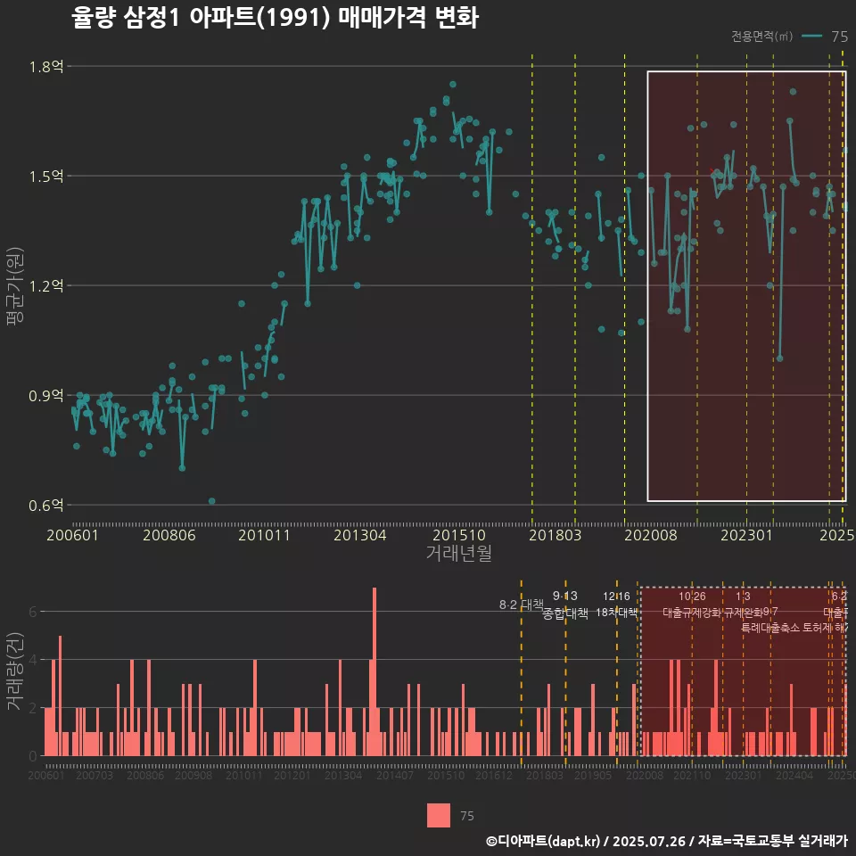 율량 삼정1 아파트(1991) 매매가격 변화