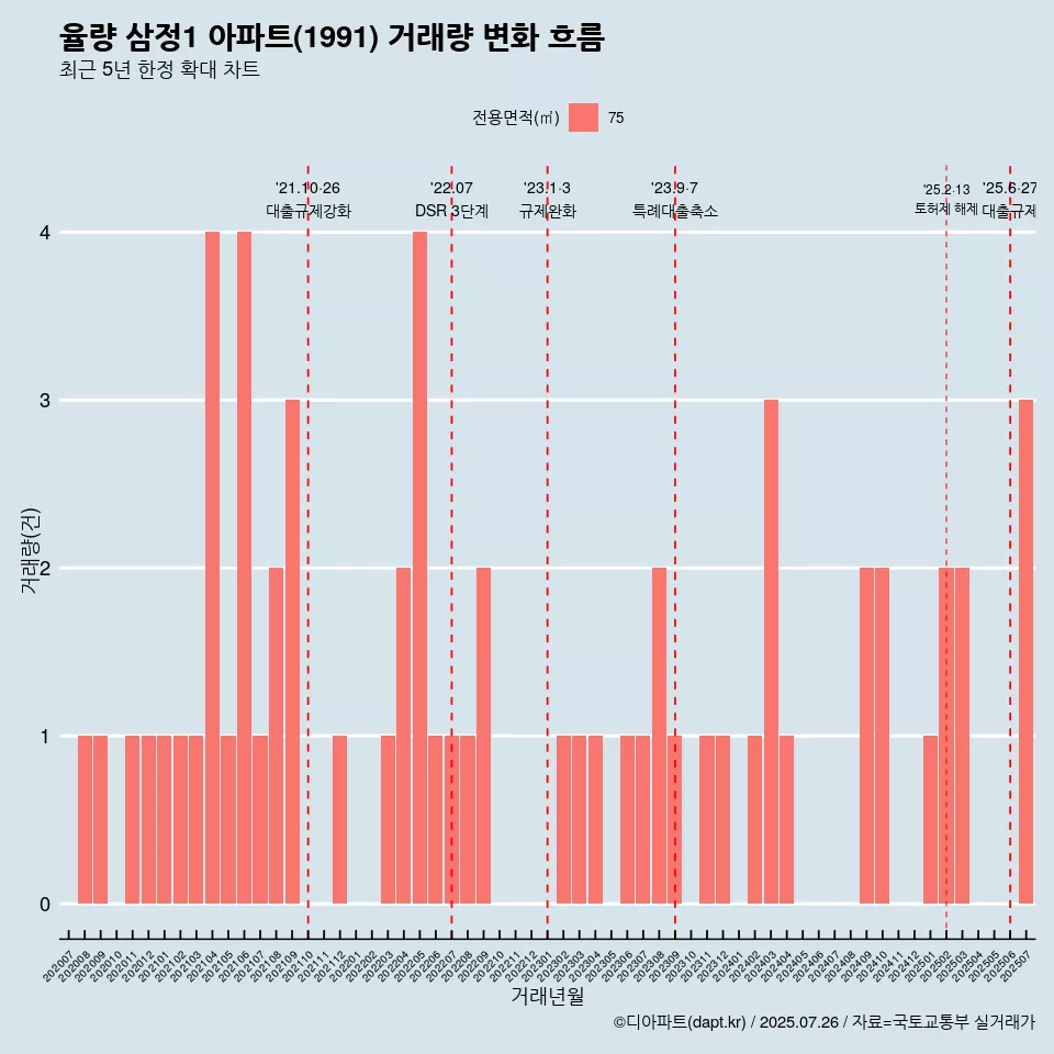율량 삼정1 아파트(1991) 거래량 변화 흐름