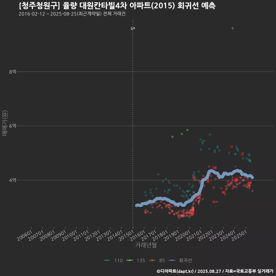 [청주청원구] 율량 대원칸타빌4차 아파트(2015) 회귀선 예측
