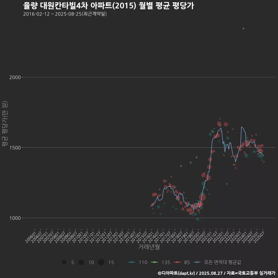 율량 대원칸타빌4차 아파트(2015) 월별 평균 평당가