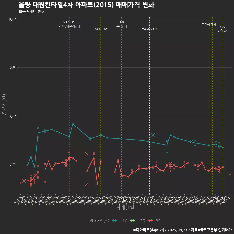 율량 대원칸타빌4차 아파트(2015) 매매가격 변화