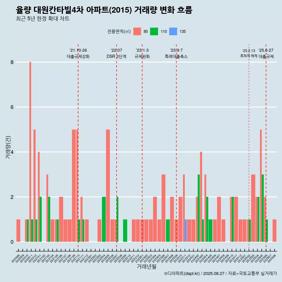 율량 대원칸타빌4차 아파트(2015) 거래량 변화 흐름