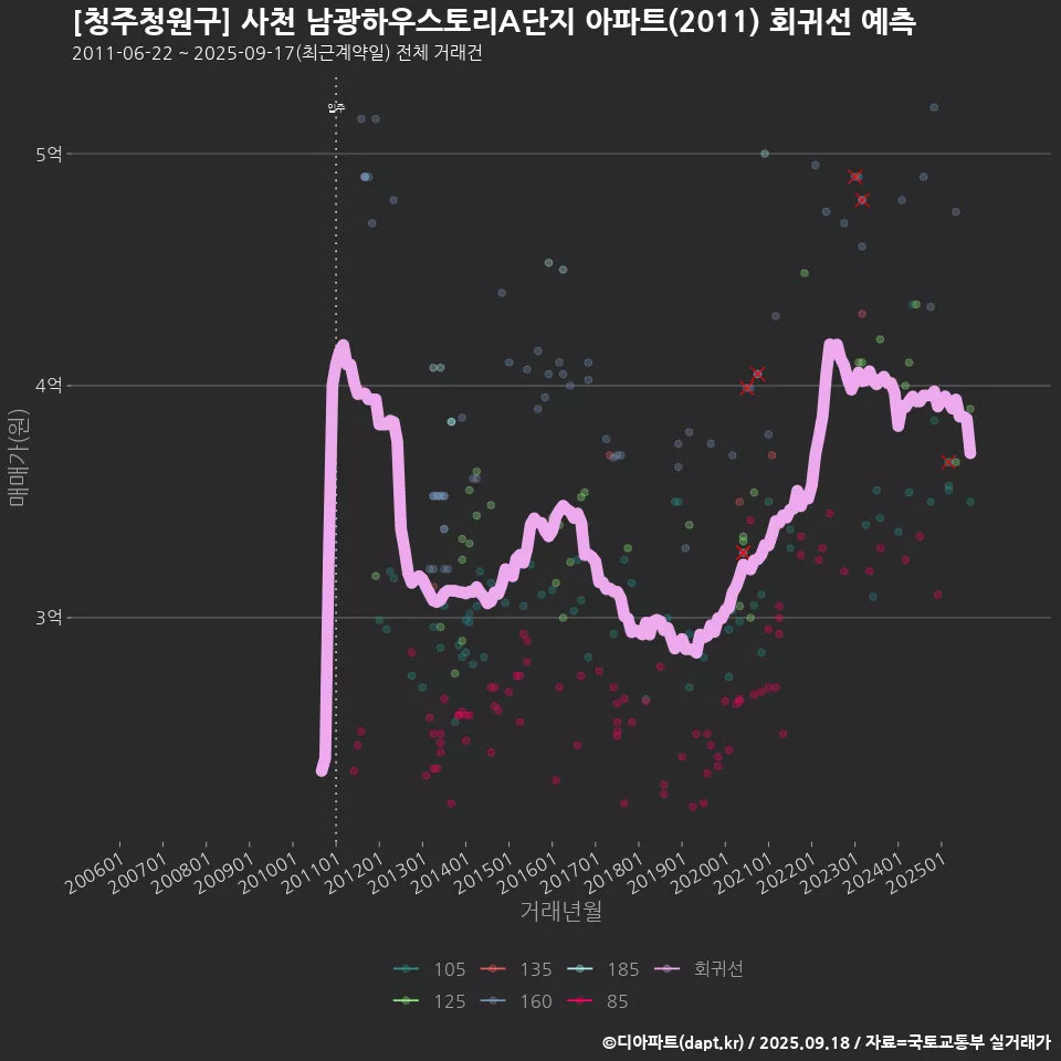[청주청원구] 사천 남광하우스토리A단지 아파트(2011) 회귀선 예측
