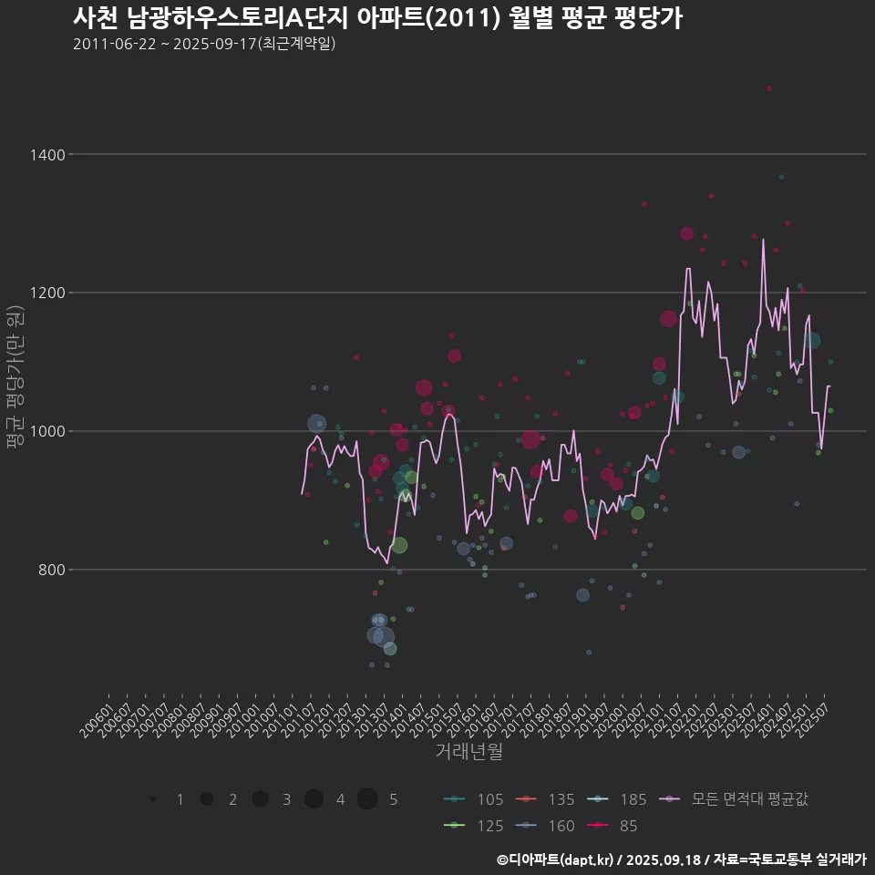 사천 남광하우스토리A단지 아파트(2011) 월별 평균 평당가