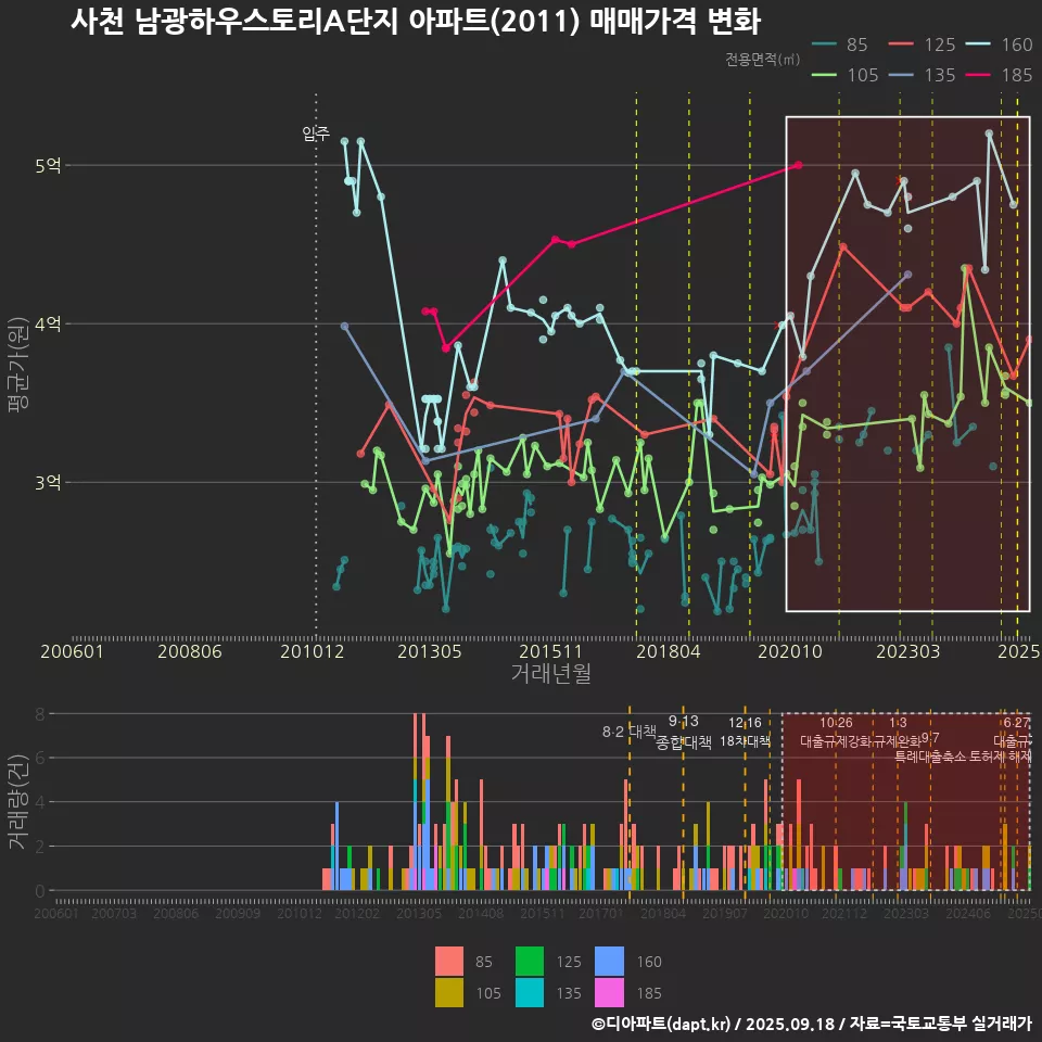 사천 남광하우스토리A단지 아파트(2011) 매매가격 변화