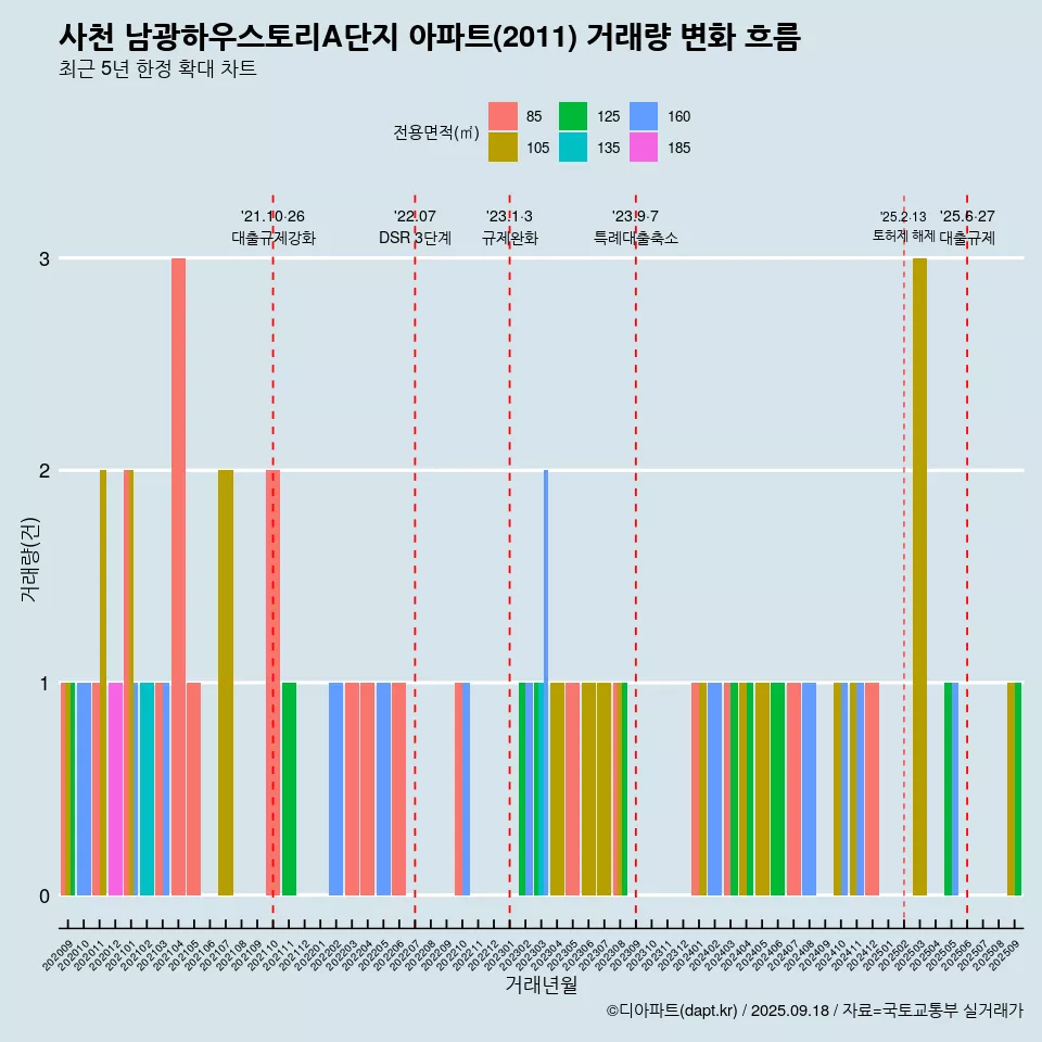 사천 남광하우스토리A단지 아파트(2011) 거래량 변화 흐름