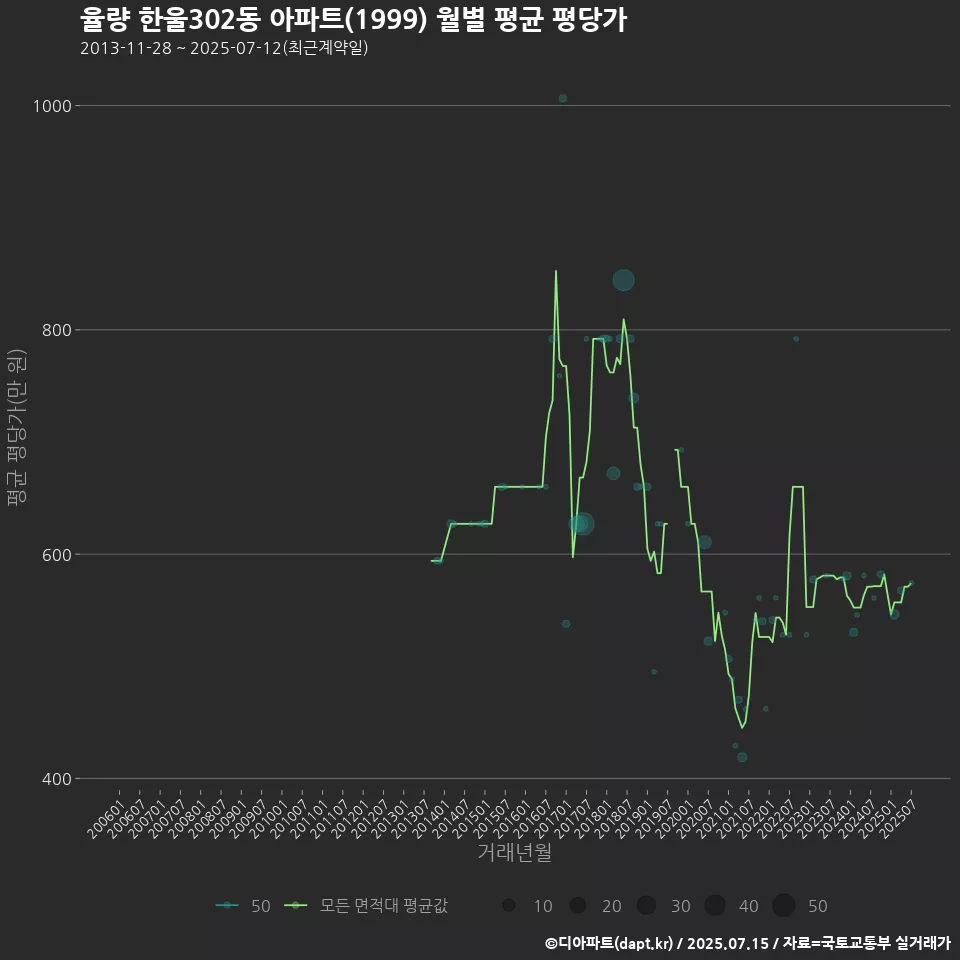 율량 한울302동 아파트(1999) 월별 평균 평당가