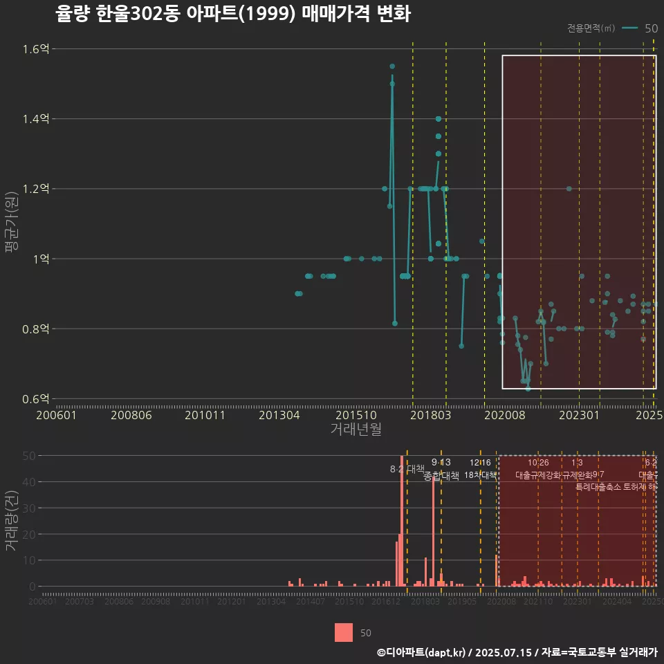 율량 한울302동 아파트(1999) 매매가격 변화