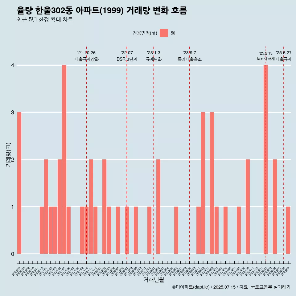 율량 한울302동 아파트(1999) 거래량 변화 흐름