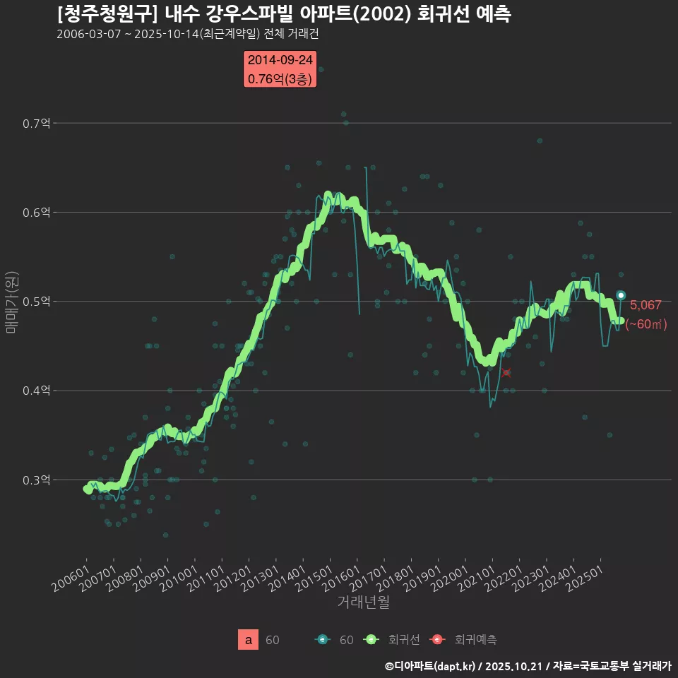 [청주청원구] 내수 강우스파빌 아파트(2002) 회귀선 예측