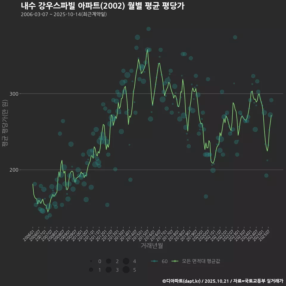 내수 강우스파빌 아파트(2002) 월별 평균 평당가