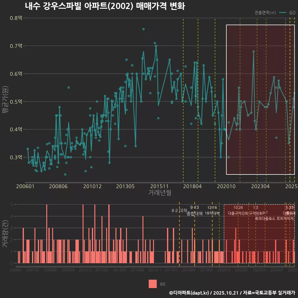 내수 강우스파빌 아파트(2002) 매매가격 변화