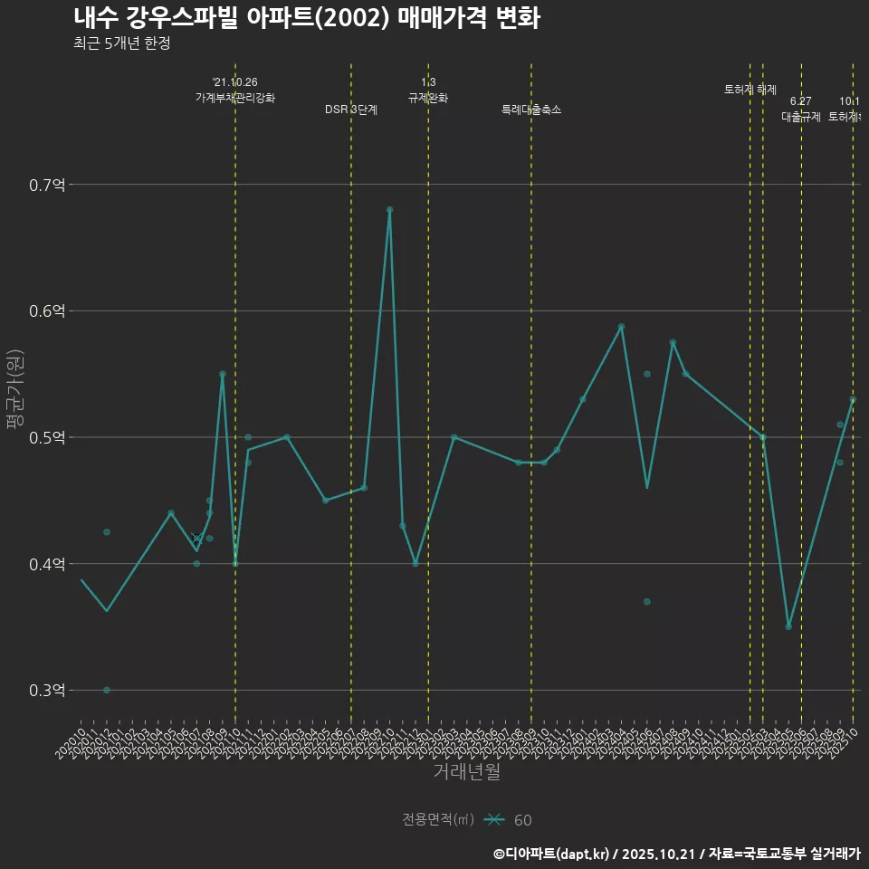 내수 강우스파빌 아파트(2002) 매매가격 변화