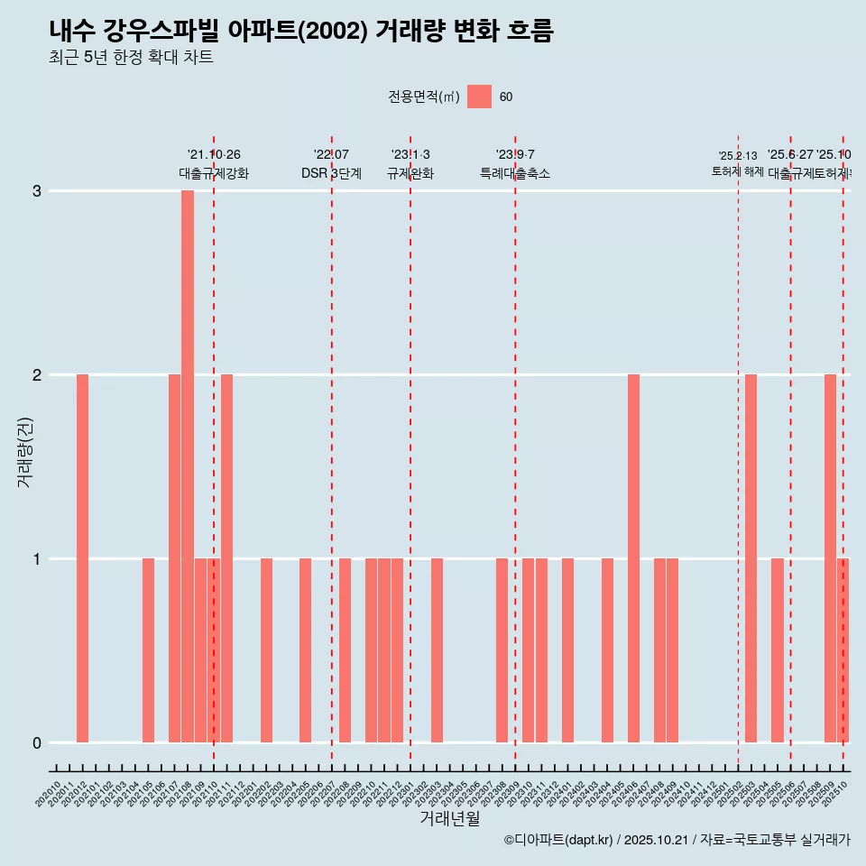 내수 강우스파빌 아파트(2002) 거래량 변화 흐름