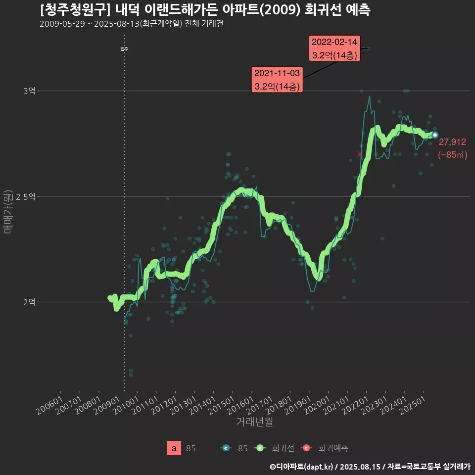 [청주청원구] 내덕 이랜드해가든 아파트(2009) 회귀선 예측