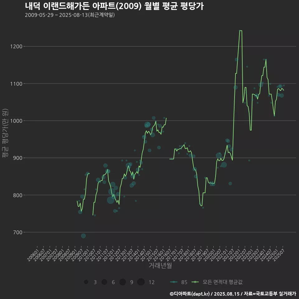 내덕 이랜드해가든 아파트(2009) 월별 평균 평당가