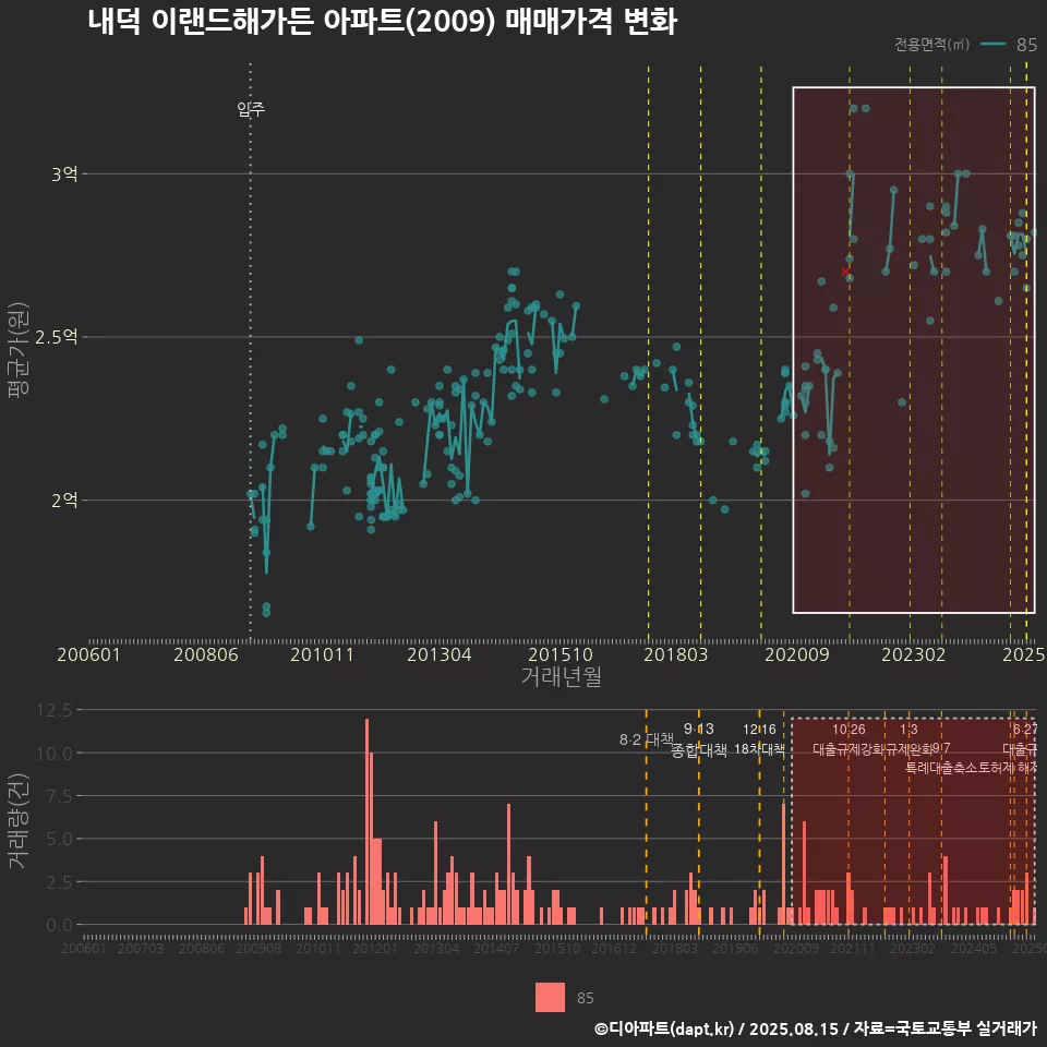 내덕 이랜드해가든 아파트(2009) 매매가격 변화