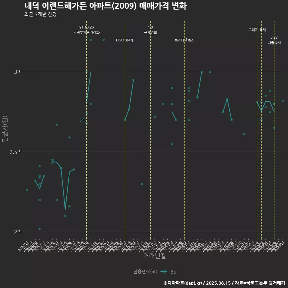 내덕 이랜드해가든 아파트(2009) 매매가격 변화