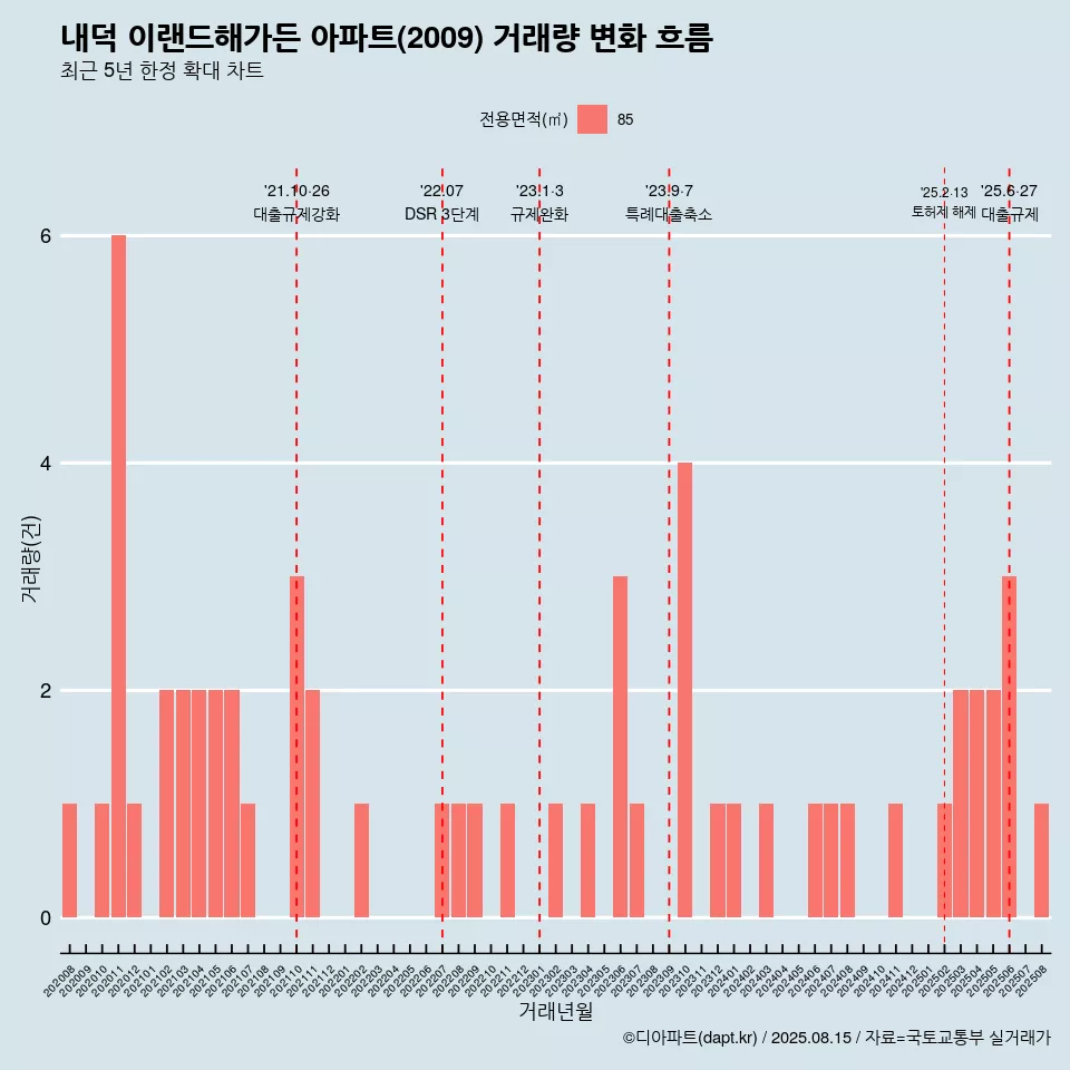 내덕 이랜드해가든 아파트(2009) 거래량 변화 흐름