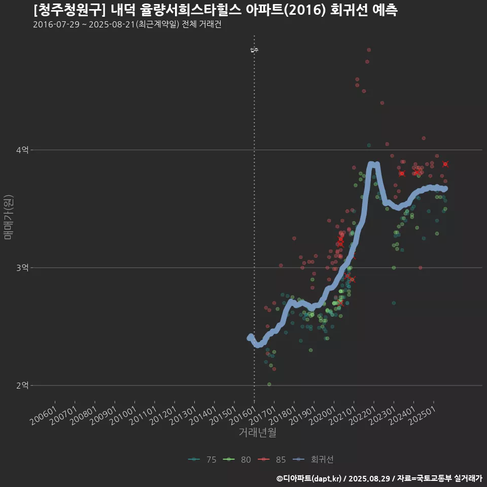 [청주청원구] 내덕 율량서희스타힐스 아파트(2016) 회귀선 예측
