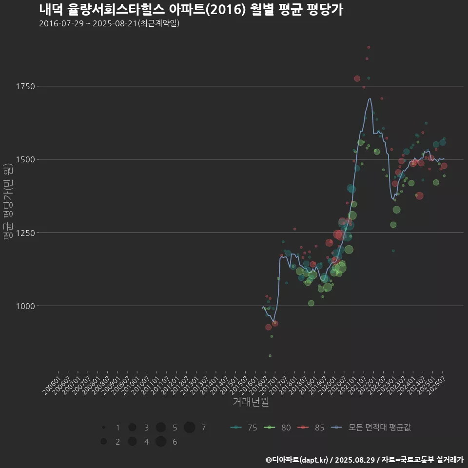 내덕 율량서희스타힐스 아파트(2016) 월별 평균 평당가