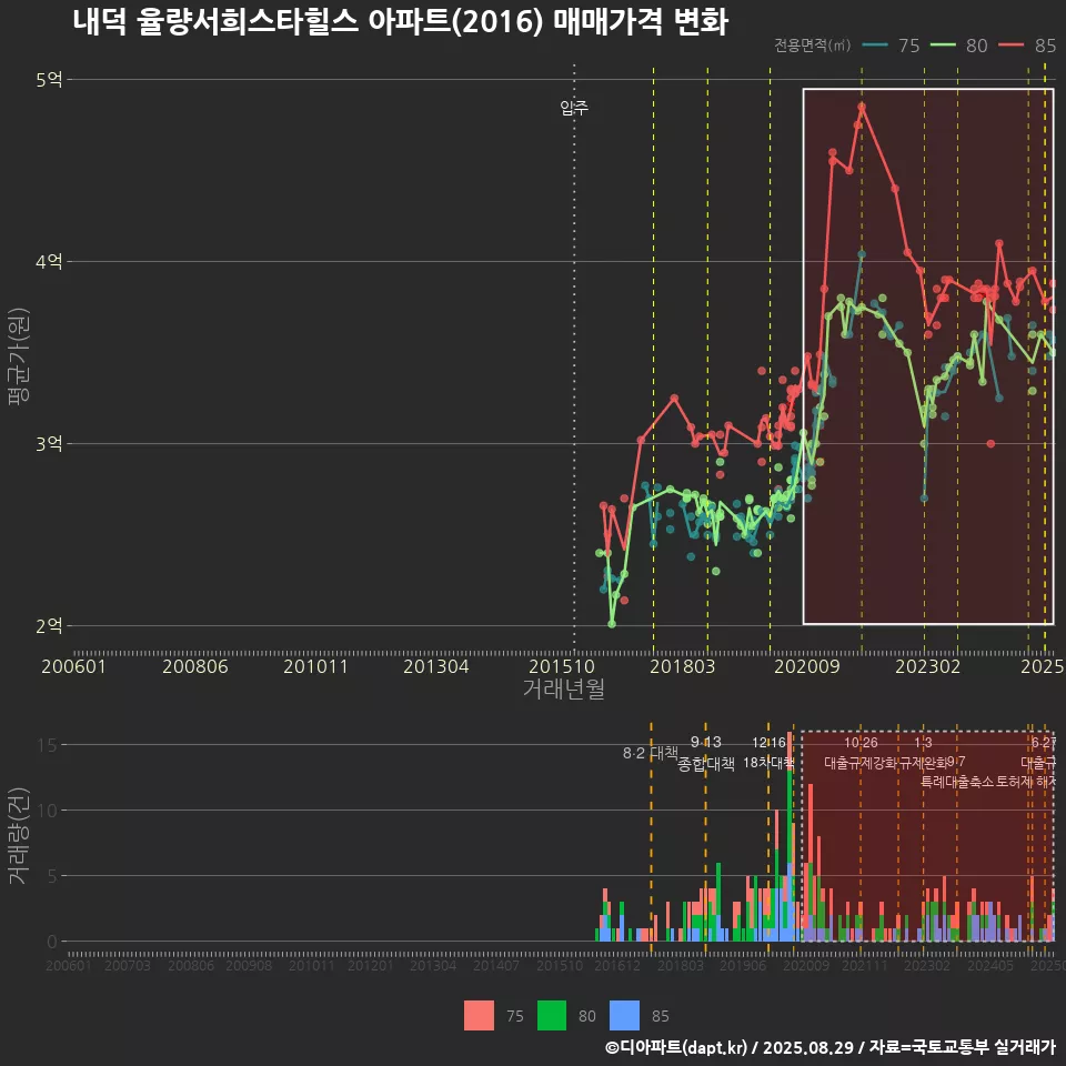 내덕 율량서희스타힐스 아파트(2016) 매매가격 변화