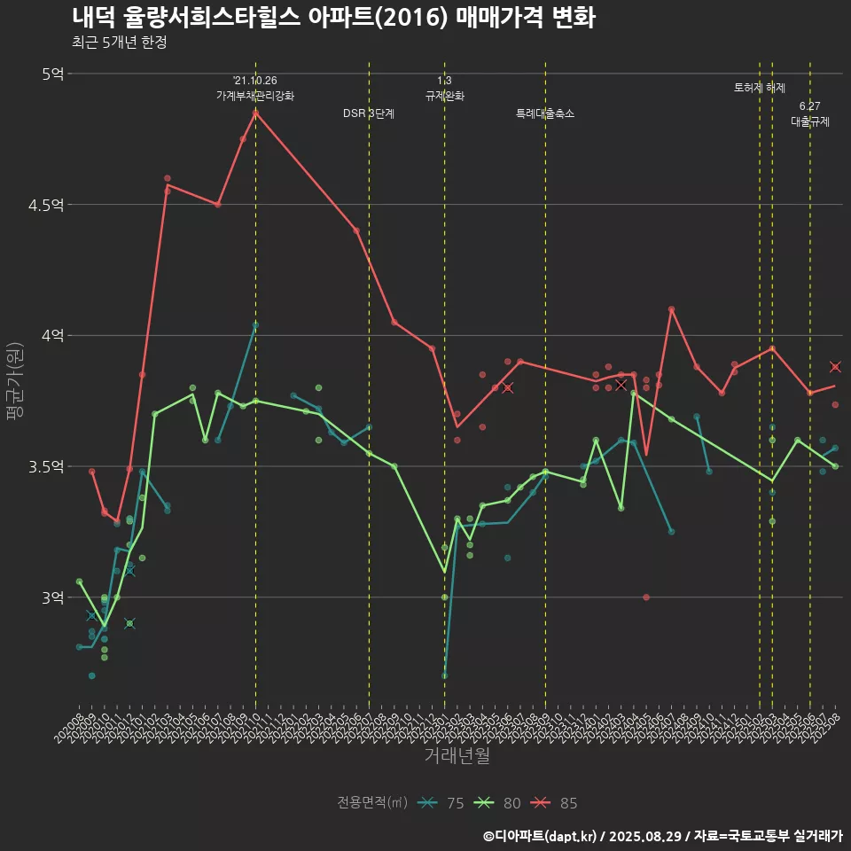 내덕 율량서희스타힐스 아파트(2016) 매매가격 변화