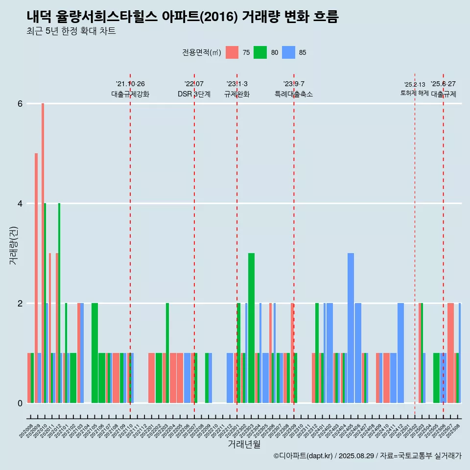 내덕 율량서희스타힐스 아파트(2016) 거래량 변화 흐름