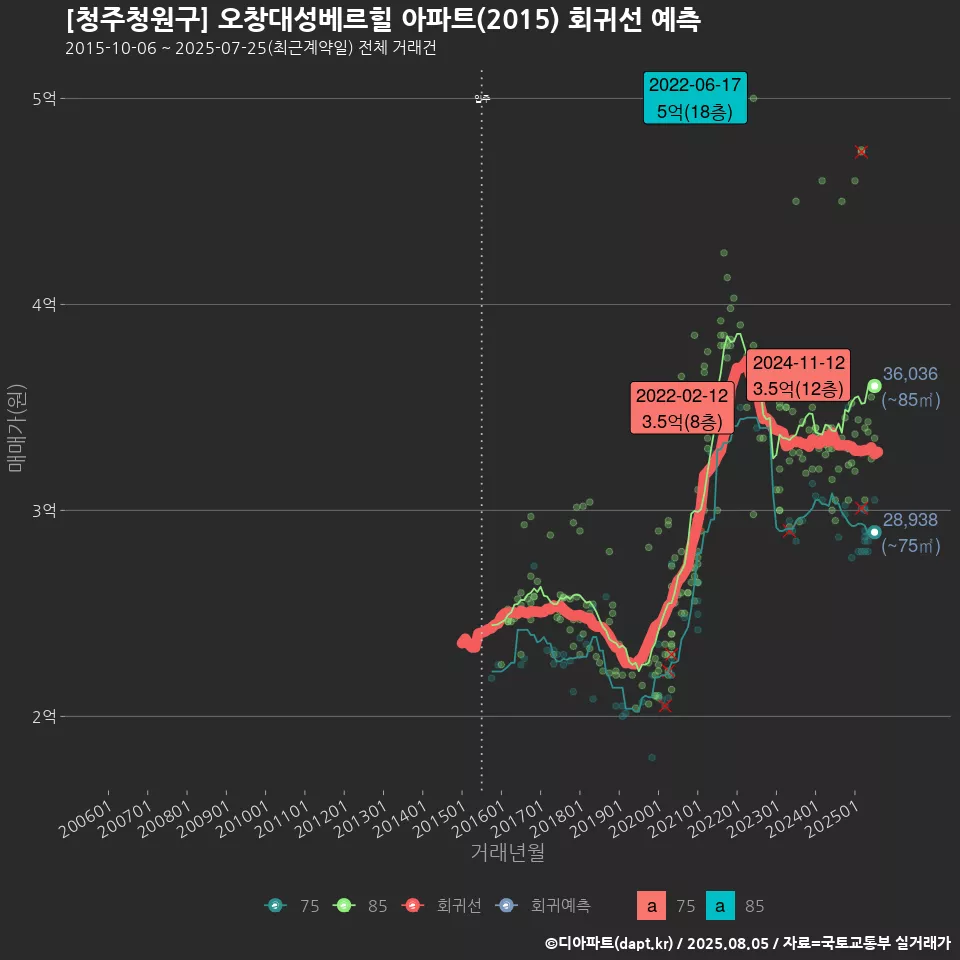 [청주청원구] 오창대성베르힐 아파트(2015) 회귀선 예측
