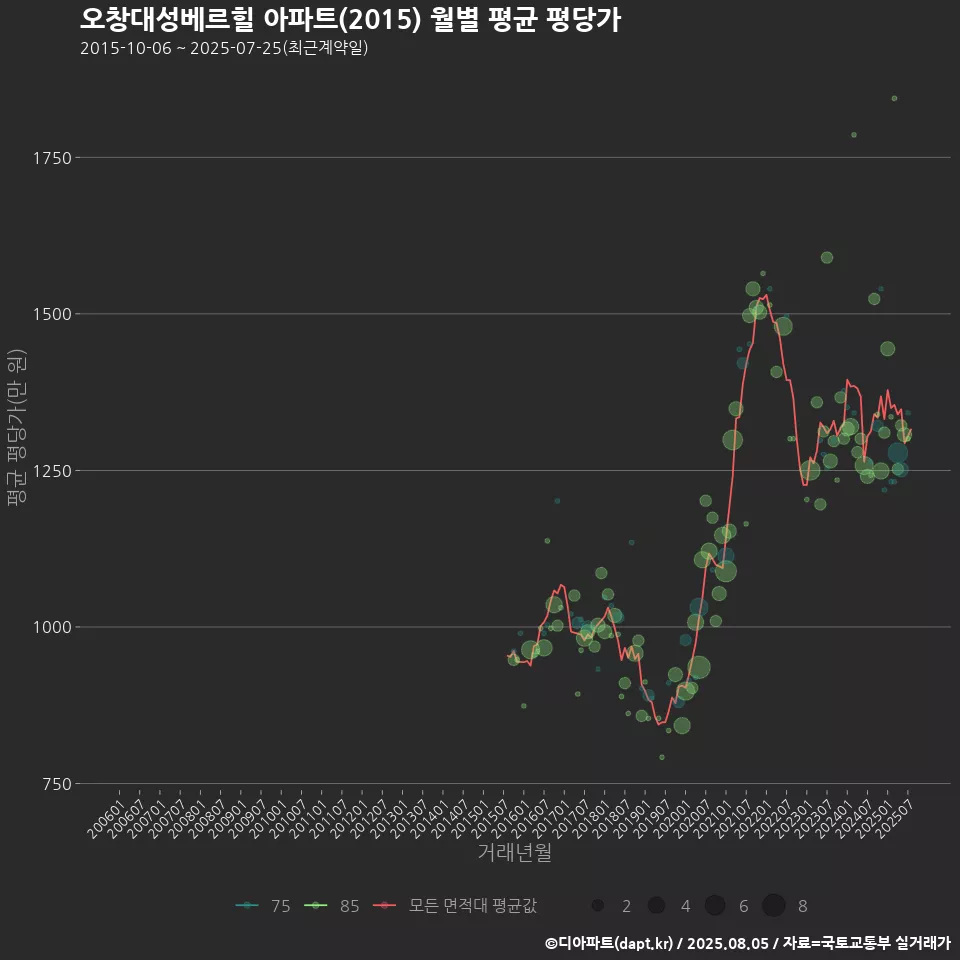 오창대성베르힐 아파트(2015) 월별 평균 평당가