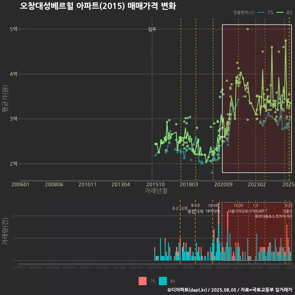 오창대성베르힐 아파트(2015) 매매가격 변화