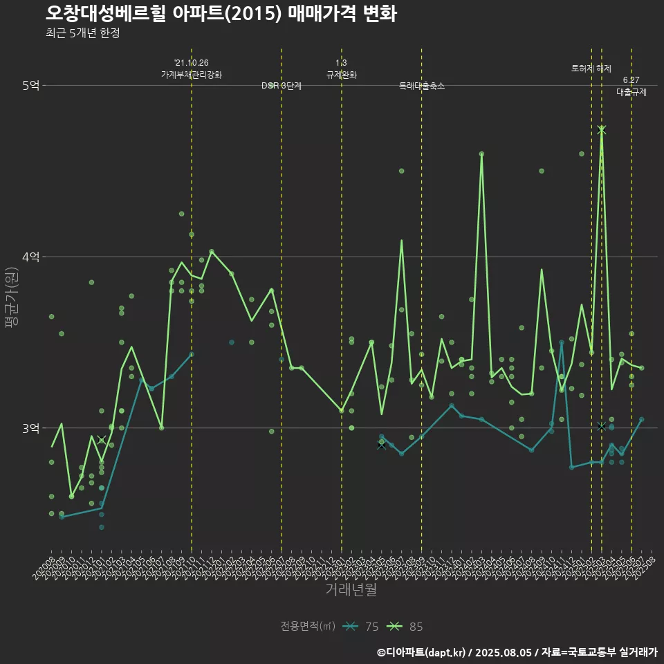 오창대성베르힐 아파트(2015) 매매가격 변화