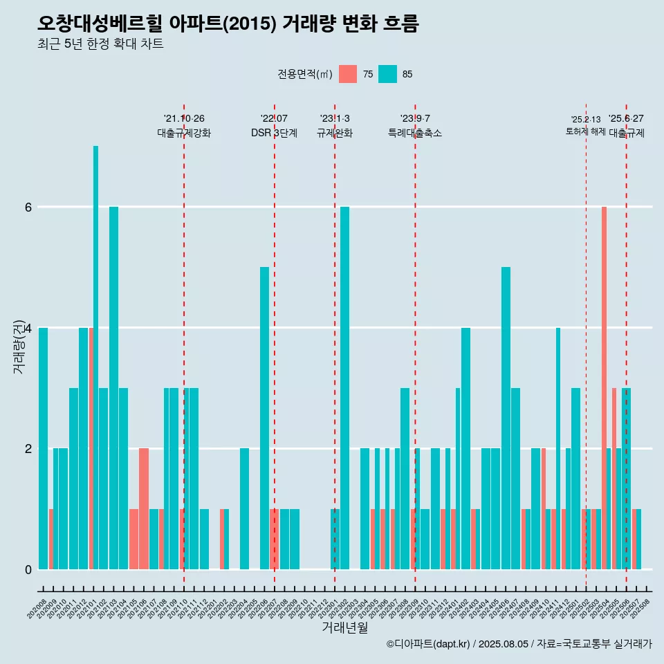 오창대성베르힐 아파트(2015) 거래량 변화 흐름