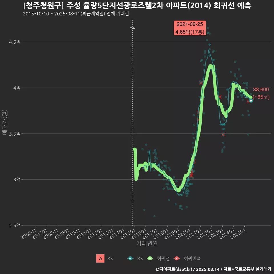 [청주청원구] 주성 율량5단지선광로즈웰2차 아파트(2014) 회귀선 예측