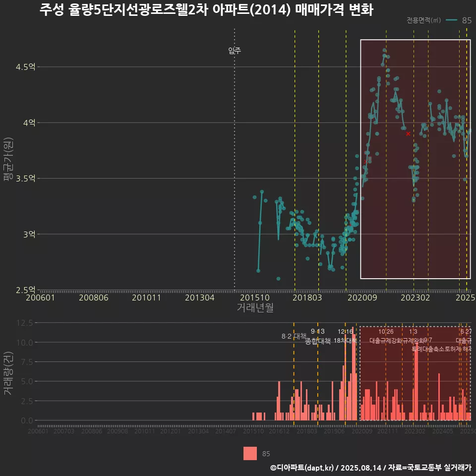 주성 율량5단지선광로즈웰2차 아파트(2014) 매매가격 변화