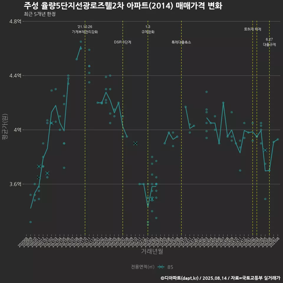 주성 율량5단지선광로즈웰2차 아파트(2014) 매매가격 변화