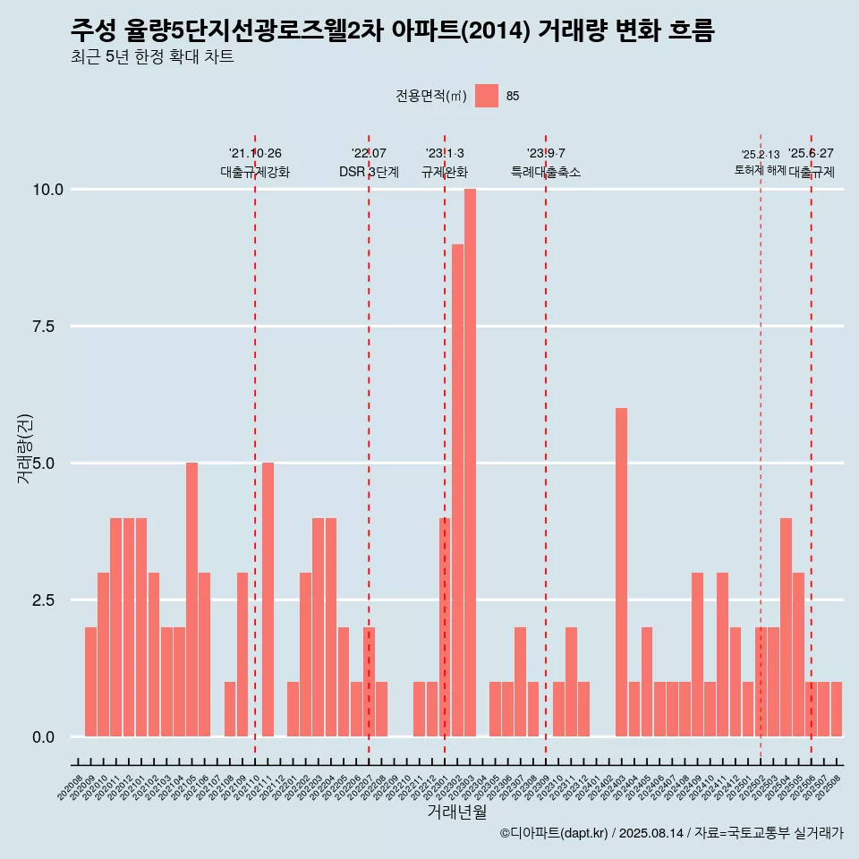 주성 율량5단지선광로즈웰2차 아파트(2014) 거래량 변화 흐름